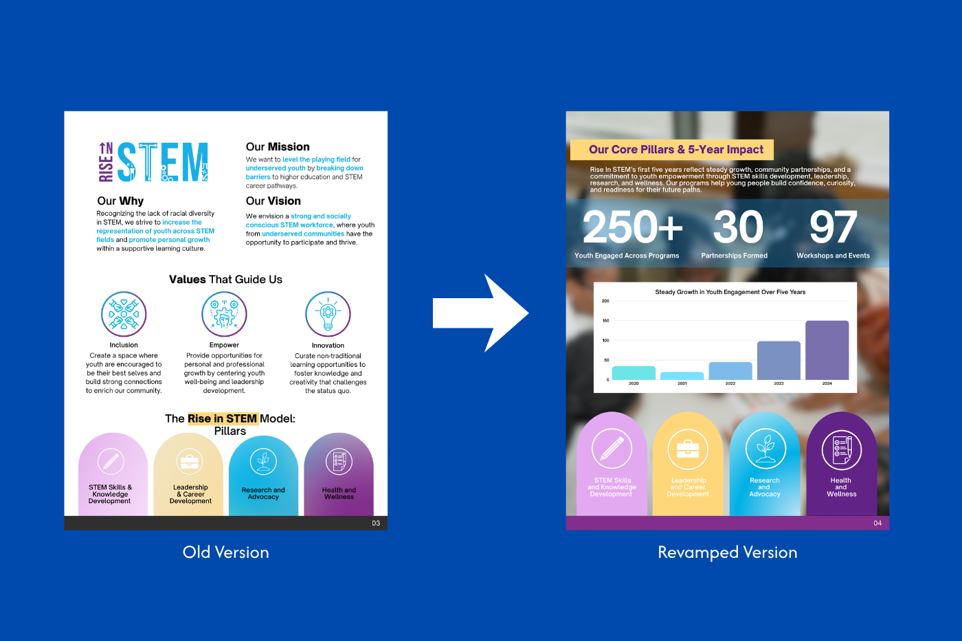 Rise In STEM 2024 Changes